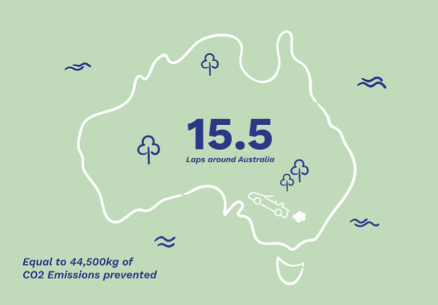 Load video: 15.5 laps around Australia